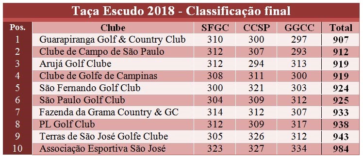 Guarapiranga Golf & Country Club - Interclubes Feminino 2018